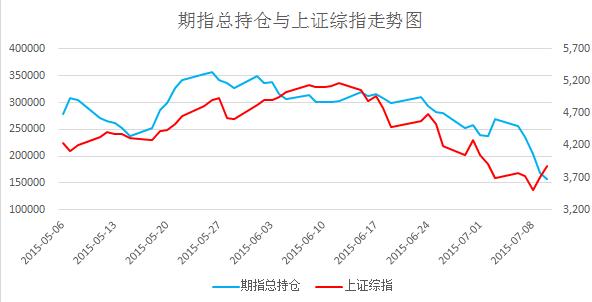 图2：三股指总持仓与沪指走势图 