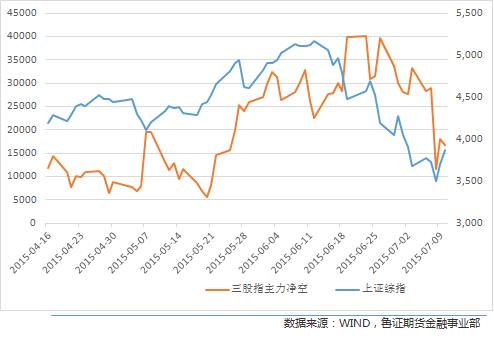 图3：三股指主力净空持仓与价格走势