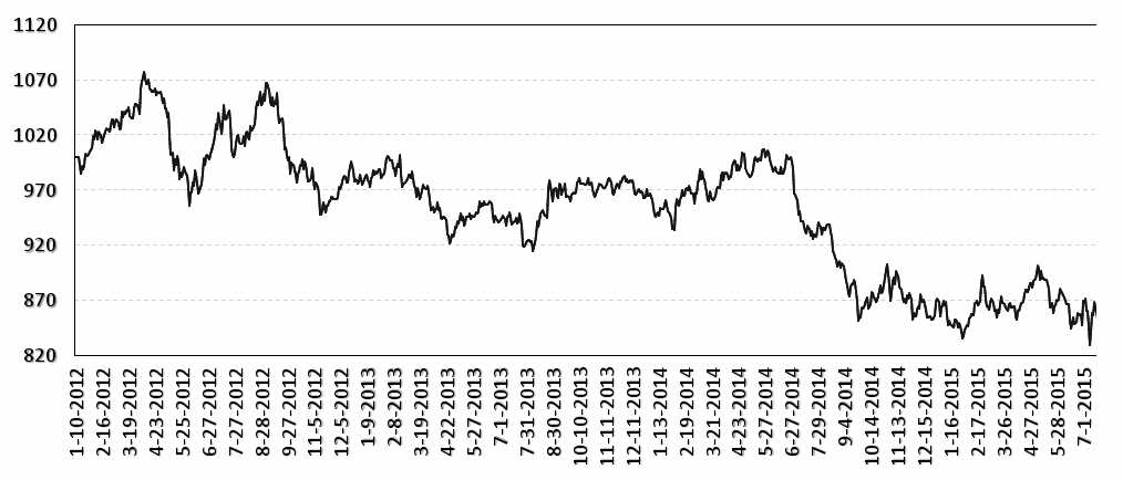 上周，CAFI整体下跌0.67%，至852.37点。其中，油脂指数继续下跌1.04%，粮食指数微涨0.13%，软商品指数下跌1.73%，饲料指数微涨0.36%，油脂油料指数下跌0.64%，谷物指数大涨3%。