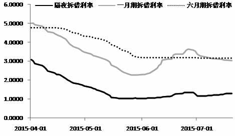 图为隔夜、1月期、6月期Shibor