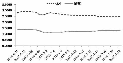 图为Shibor：隔夜与1周利率