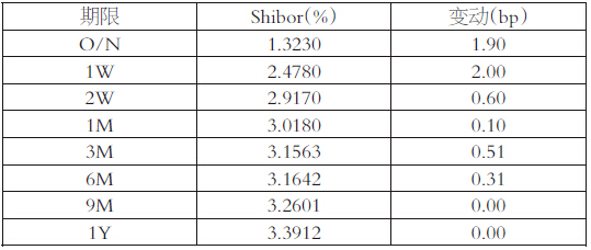 表为Shibor利率（人民币）报价