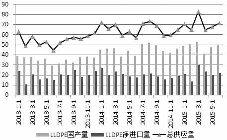 需求旺季临近LLDPE备货行情展开