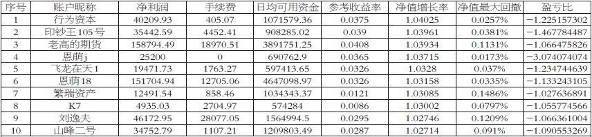 综合榜前十全是主观交易者