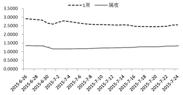 图为隔夜与1周利率