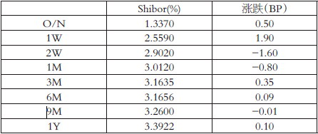 表为Shibor（人民币）报价