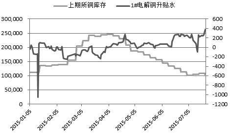 铜价上周跌至2009年以来的新低，市场再次出现恐慌。笔者从利空铜价的思路出发，梳理各方面的因素并加以分析，综合来看，希腊债务危机和中国股市动荡叠加冲击，成为铜价下跌的导火索。但是根源上，美元加息后走强的预期，和国内产量增速相对需求增速过高的判断，才导致铜价创出新低。