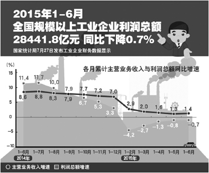 据新华社电 国家统计局27日发布工业企业财务数据，上半年全国规模以上工业企业实现利润总额28441.8亿元，同比下降0.7%，降幅比1至5月份收窄0.1个百分点。