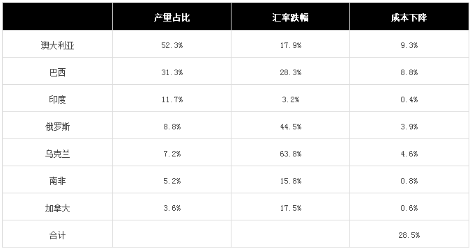 资源国汇率暴跌对主要大宗商品的影响分析
