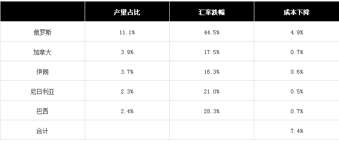 资源国汇率暴跌对主要大宗商品的影响分析