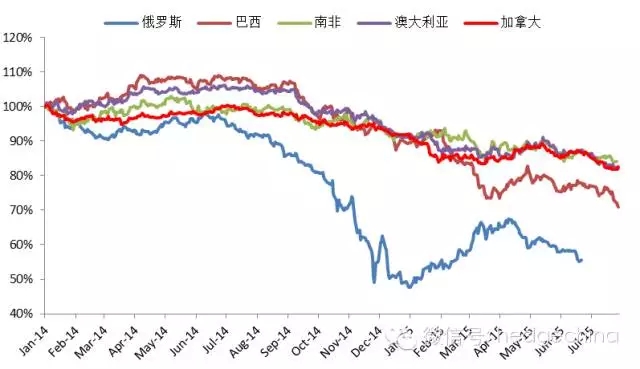 资源国汇率暴跌对主要大宗商品的影响分析