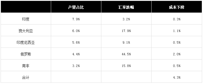 资源国汇率暴跌对主要大宗商品的影响分析