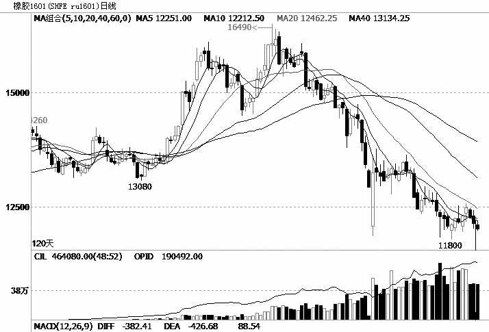 沪胶主力1601合约近期在12000元/吨附近反复纠结,后市面临方向选择。目前青岛保税区橡胶库存止跌,下游轮胎市场仍然表现低迷,终端需求不容乐观。笔者预计,沪胶后市仍将维持弱势运行。