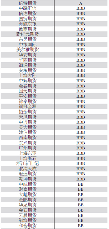 2015年期货公司分类评价结果