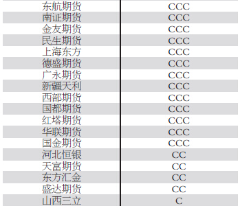 2015年期货公司分类评价结果