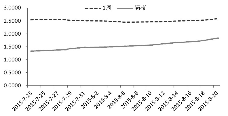 资金市场监测：利率保持相对稳定