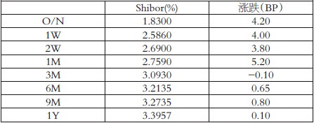 资金市场监测：利率保持相对稳定