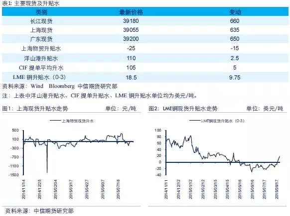 中国央行双降 推动铜价低位回升