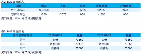 中国央行双降 推动铜价低位回升