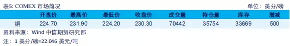 中国央行双降 推动铜价低位回升