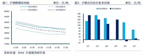 中国央行双降 推动铜价低位回升