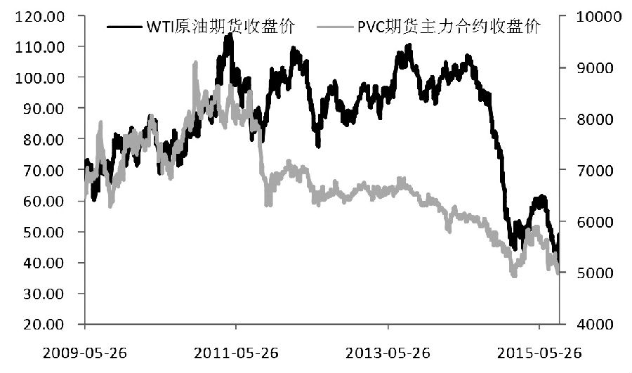 7月7日,大宗商品全线跌停,连一向“稳重”的PVC都跌停了,说明中国经济十分脆弱。之后,随着市场恐慌情绪的平复,股市和大宗商品都出现了大幅反弹。然而,PVC却不温不火,始终在5000—5200元/吨的区间内低位振荡。