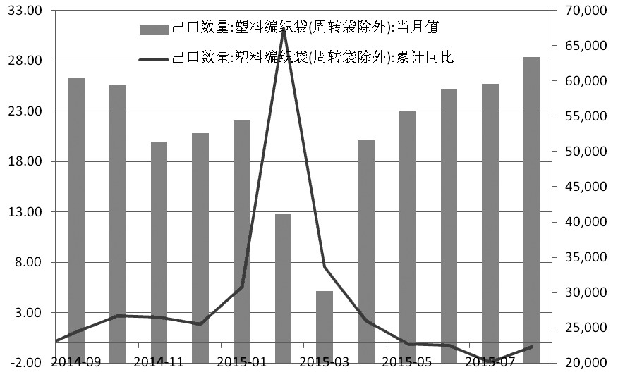 近期国际原油价格大幅波动,CBOE原油市场波动性指数维持在50高位的水平,但是9月以来,国内PP走势与WTI原油的相关性下降到0.415。PP走势反而更多地受到国内金融市场的影响,我们可以看出,宏观经济预期和下游需求将对PP走势起到重要的作用。