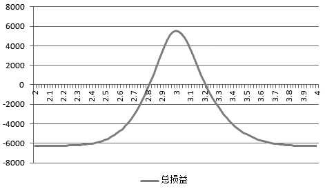 图为正向日历期权组合损益