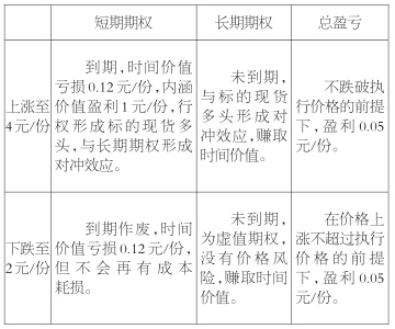 表为不同市况下反向日历期权组合盈利原理
