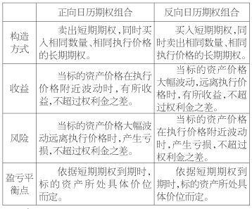 表为正向日历期权组合与反向日历期权组合的综合分析