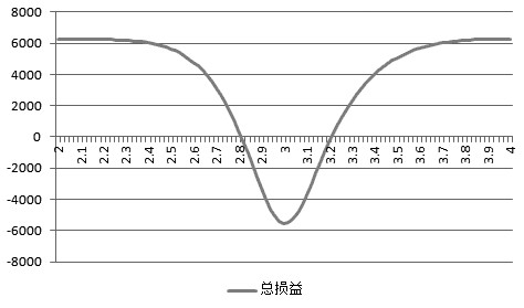 图为反向日历期权组合损益