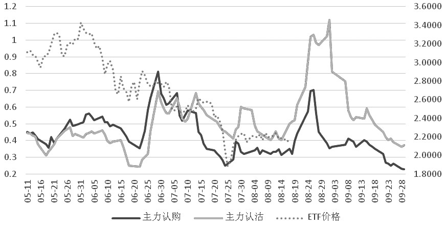 图为ETF期权总持仓走势