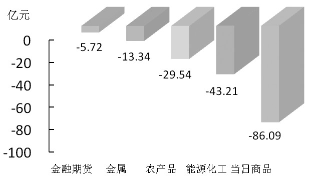 期货市场每日资金变动(9月29日)
