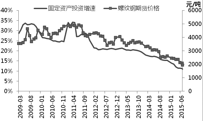 “金九银十”本是传统的钢材消费旺季,但进入9月以来,螺纹钢期价却继续下行,屡创新低。我们认为,这是由螺纹钢当前供需格局决定的,在供需格局未见改观的情况下,钢价仍有新低可期。