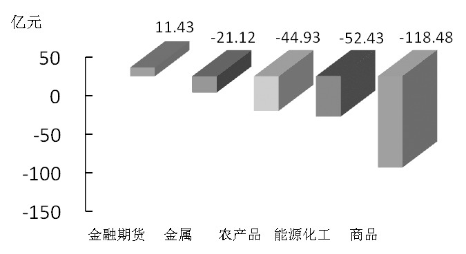 期货市场每日资金变动(9月30日)