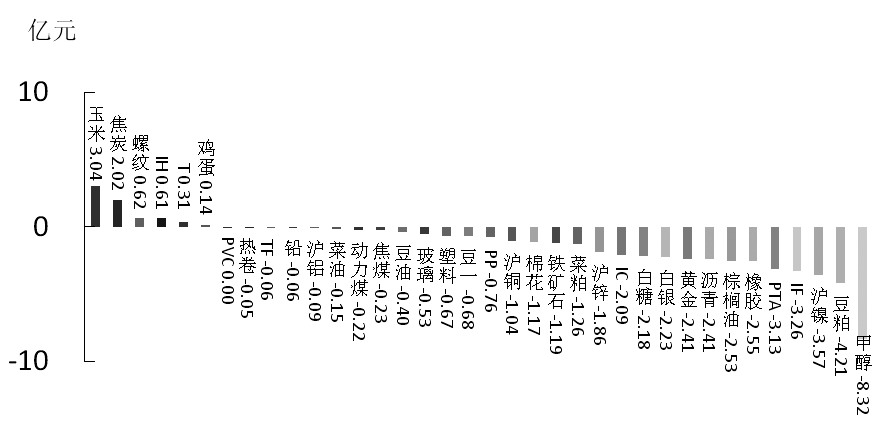 期货市场每日资金变动(9月30日)