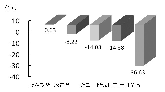 期货市场每日资金变动(9月30日)