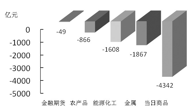 期货市场每日资金变动(9月30日)