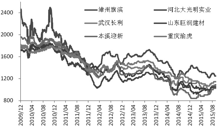 图为玻璃生产企业价格走势