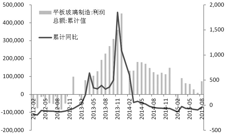 图为平板玻璃制造业利润累计