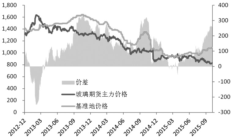 图为玻璃期现价格走势