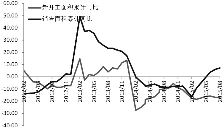 图为房地产新开工与销售面积同比