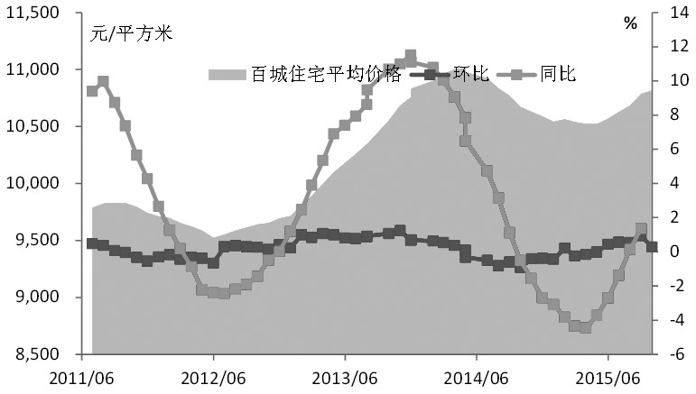图为百城住宅价格指数
