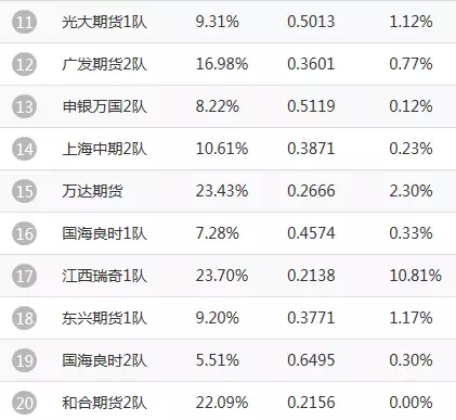 2015年大商所十大投研团队评选最新排行榜（10月16日）