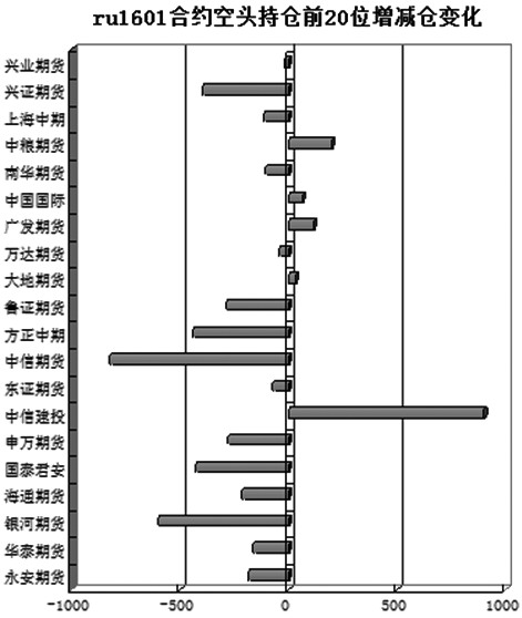 持仓分析：沪胶 多空力量势均力敌
