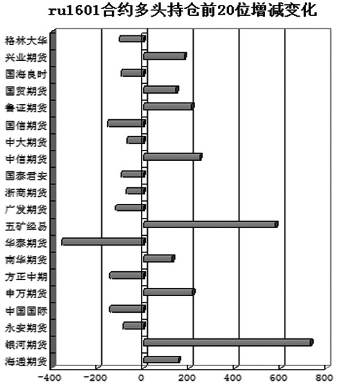 上周五日盘，沪胶主力1601合约承接前一日的冲高回落之势，继续承压下探，行至11600元/吨一线。从盘面上看，空头占据主导，多头转入被动。可以发现，沪胶在上周四一度逼近12000元/吨的整数关口，仓量也同步放大，但在空头的全力反击下，多头未能突破维持一个半月之久的箱体区间，仅留下一根“避雷针”而重新走低。