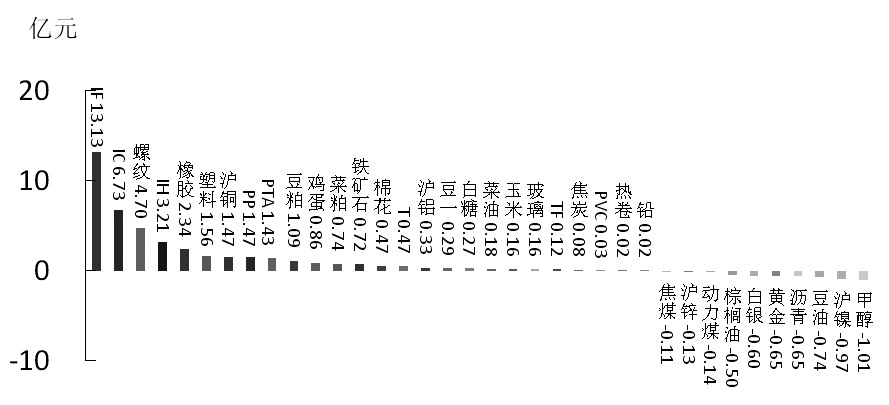 期货市场每日资金变动(10月19日)