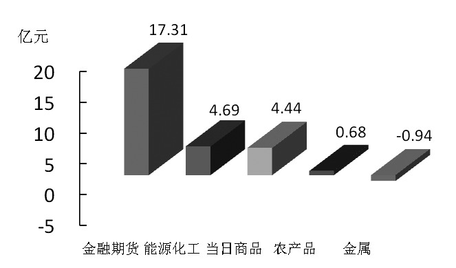 期货市场每日资金变动(10月19日)