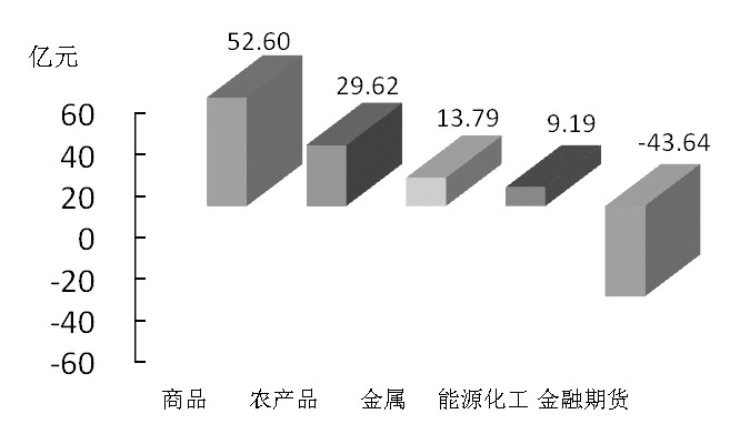 期货市场每日资金变动(10月19日)
