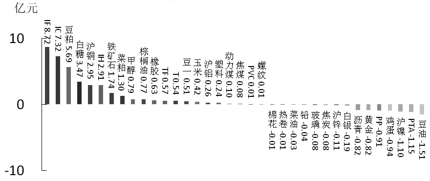 期货市场每日资金变动(10月20日)